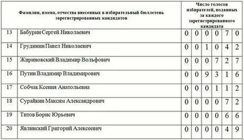 Итоги выборов в серпухове