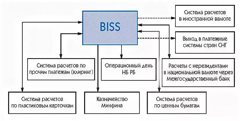 Платежная система и организация денежных расчетов. Схема платежа с помощью электронных денег. Структура платежной системы. Структура платежной системы. Основные элементы национальной платежной системы и их взаимосвязь.