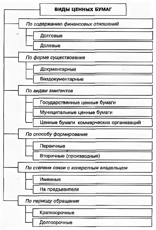 Ценные бумаги могут быть предметом займа