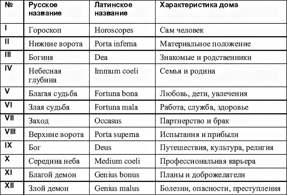 Хозяин 8 дома. Обозначение домов в астрологии. управители знаков зодиака в натальной карте. дома в астрологии за что отвечают. наименование домов в астрологии.