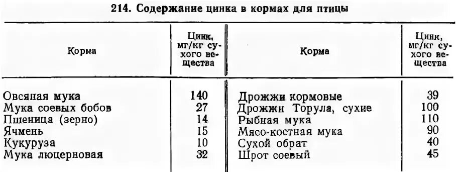Нормативы цинка сырья для производства. Продукты содержащие цинк в большом количестве таблица для женщин. Содержание цинка в продуктах таблица. Содержание цинка в тыкве. Цинк в организме человека.