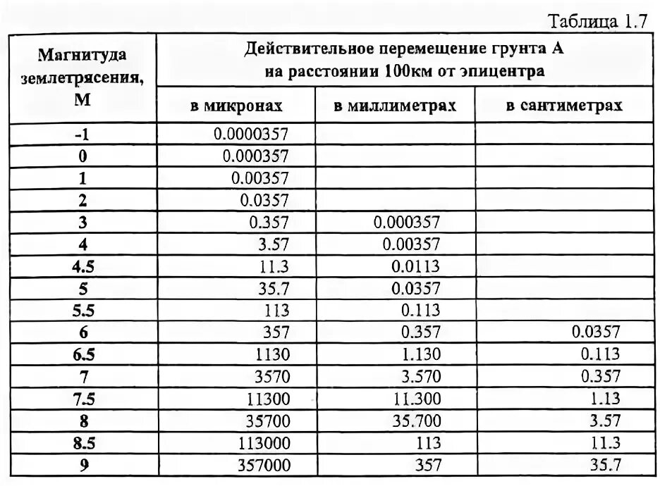 4 магнитуда землетрясения. Магнитуда землетрясения шкала. Землетрясение магнитуда и баллы. Шкала интенсивности землетрясений. Таблица магнитуд.