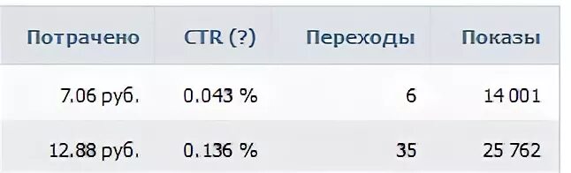 Какой показатель считается хорошим