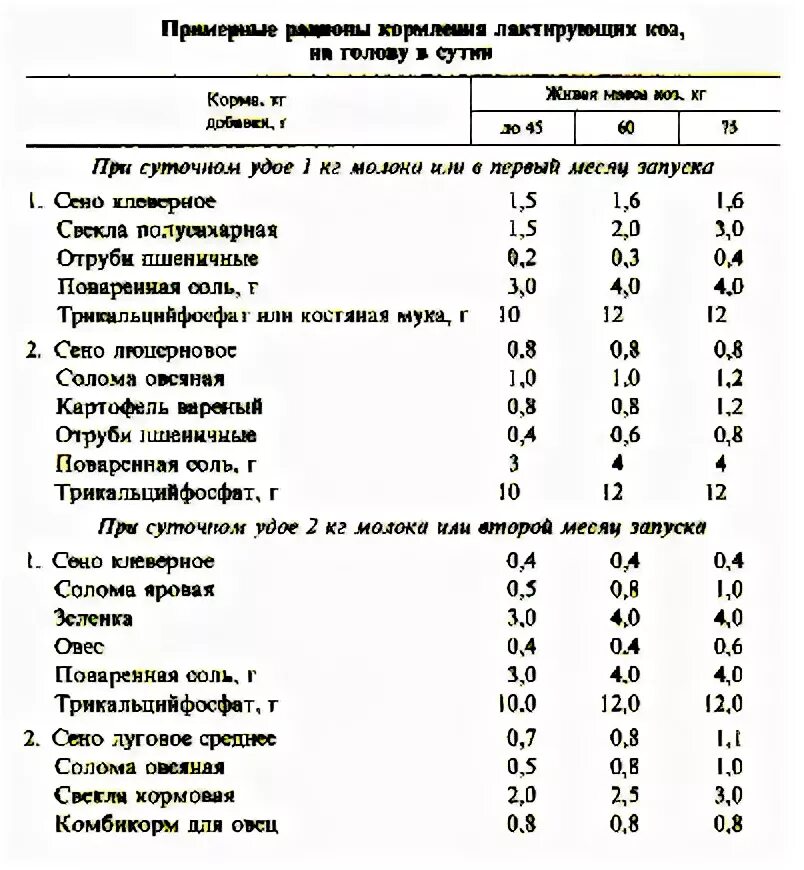 Рацион в кормовых единицах. Рацион кормления дойных коз. рацион кормления молочных коз. нормы кормления коз. норма комбикорма для овец.