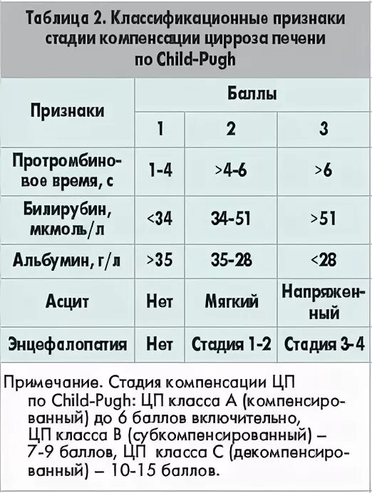 4 стадия печени сколько живут. Классификация цирроза по child-pugh. классификация цирроза печени по child-pugh. стадии компенсации цирроза печени. степень компенсации цирроза печени.