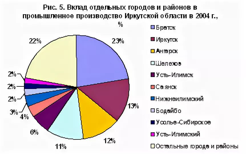 Отрасли экономики в иркутской области какие развиты