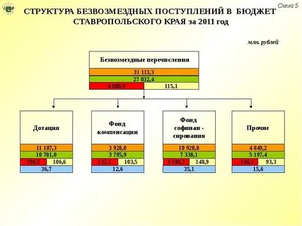 Бюджет ставропольского края
