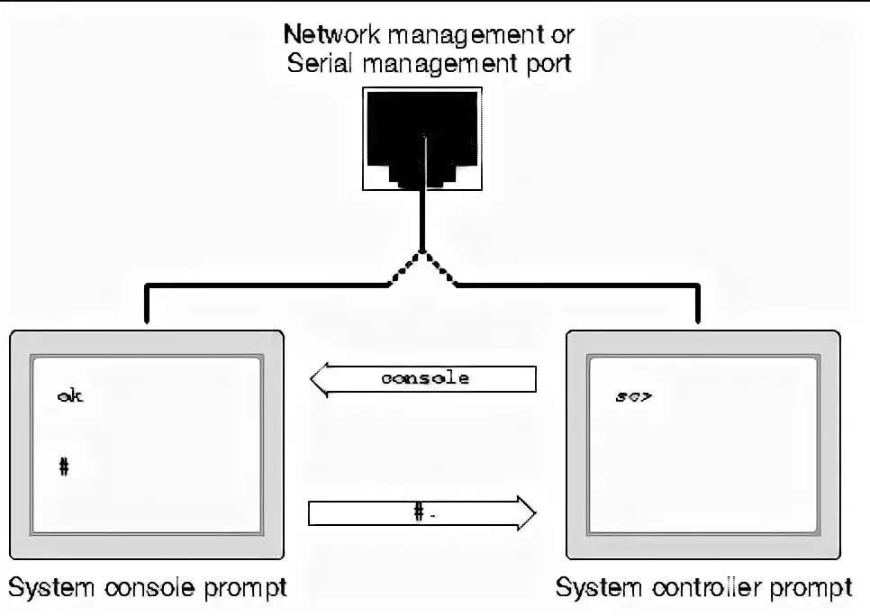 Using system console c. Using system console c