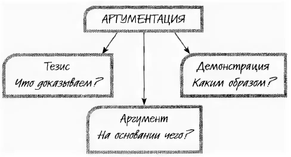 Тезис аргумент демонстрация. Демонстрация в аргументации это. схема тезис аргумент демонстрация. структура аргументации непряхин.