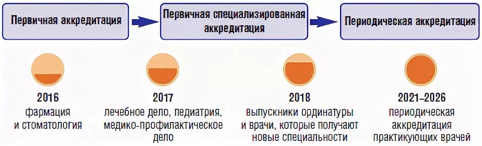 Первичная специализированная аккредитация. Первичная специализированная аккредитация Сестринское дело. Аккредитация медицинских сестер 2021 Сестринское дело тесты с ответами. Первичную специализированную аккредитацию.