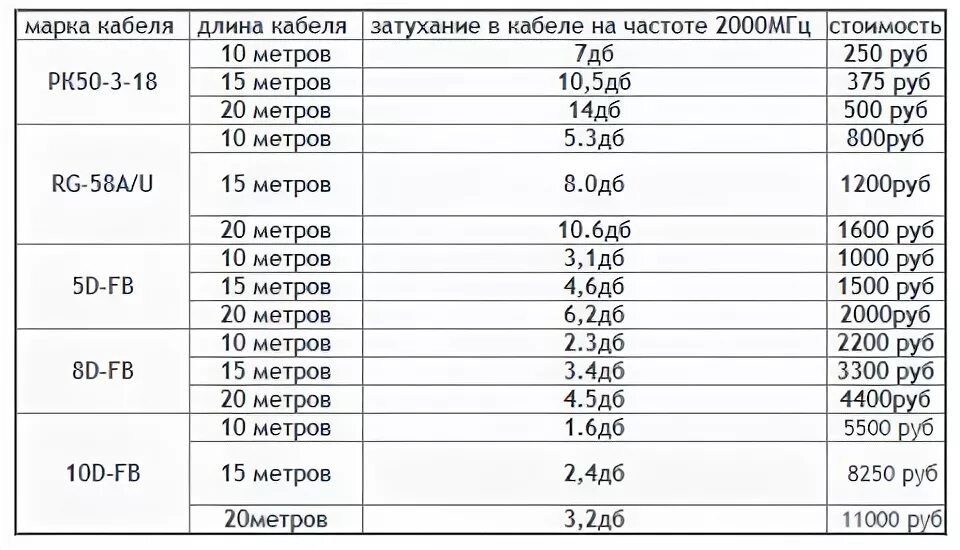 Коэффициент укорочения кабеля 5d-fb. Затухание кабеля. Затухание коаксиального кабеля 5 d. Затухание сигнала на метр кабеля.