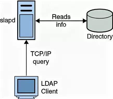 Directory access protocol
