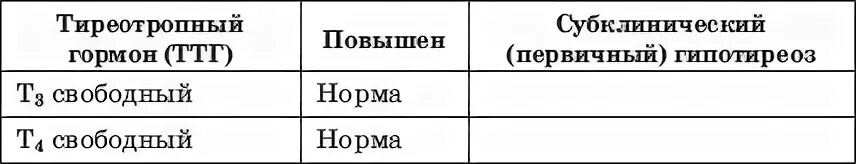 Ттг низкий т4 высокий. Ттг понижен т4 свободный повышен. Ттг высокий т4 норма. Повышение т4 при нормальном ттг. Норма анализов на гормоны щитовидной железы у женщин.
