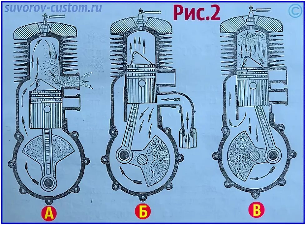 Поршень двухтактного двигателя. Двухтактный двигатель мотоцикла. Поршневой двигатель мотоцикла. Доработка поршня двухтактного двигателя.