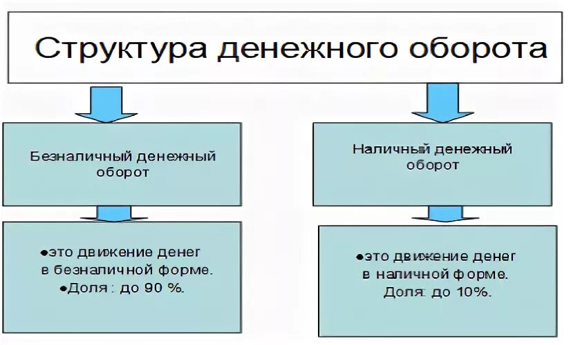 Уровни денежного оборота