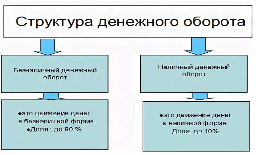 Структура денежного обращения. Структура оборота. Структура денежной выручки. Формы денежного оборота.