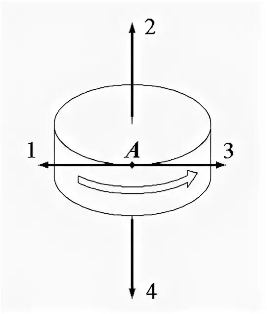 Диск равнозамедленно вращается вокруг оси. Направление вектора угловой скорости точки а обода диска.. Диск равноускоренно вращается вокруг оси. Диск равноускоренно вращается вокруг оси угловое ускорение. Направление вращения диска