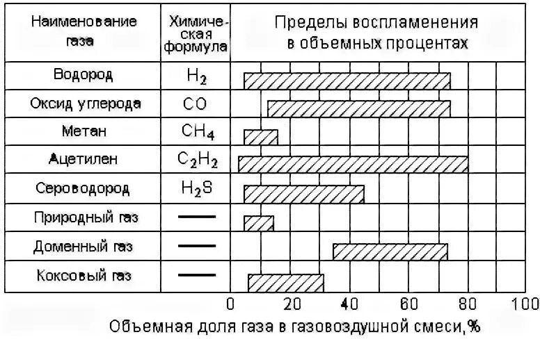 Предел взрываемости газа метан. Пределы взрываемости газов таблица. Концентрационные пределы взрываемости. Пределы воспламеняемости горючих газов. Взрываемость метана