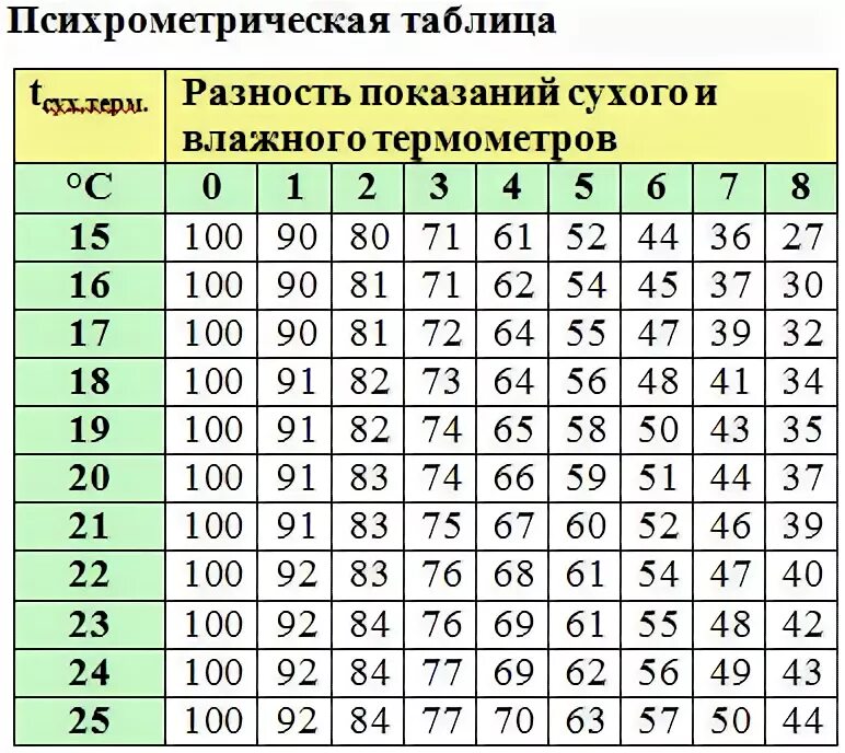 63 влажности. Психрометрическая таблица влажности воздуха. Психрометрическая таблица влажности. Таблица определения влажности воздуха по психрометру. Таблица относительной влажности воздуха по гигрометру.