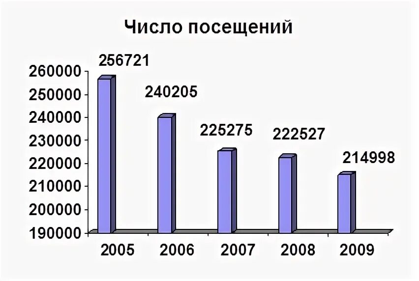 Число посещений библиотеки