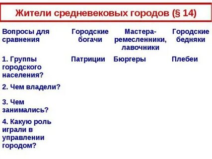 Распредели характеристики городов по группам средневековый город