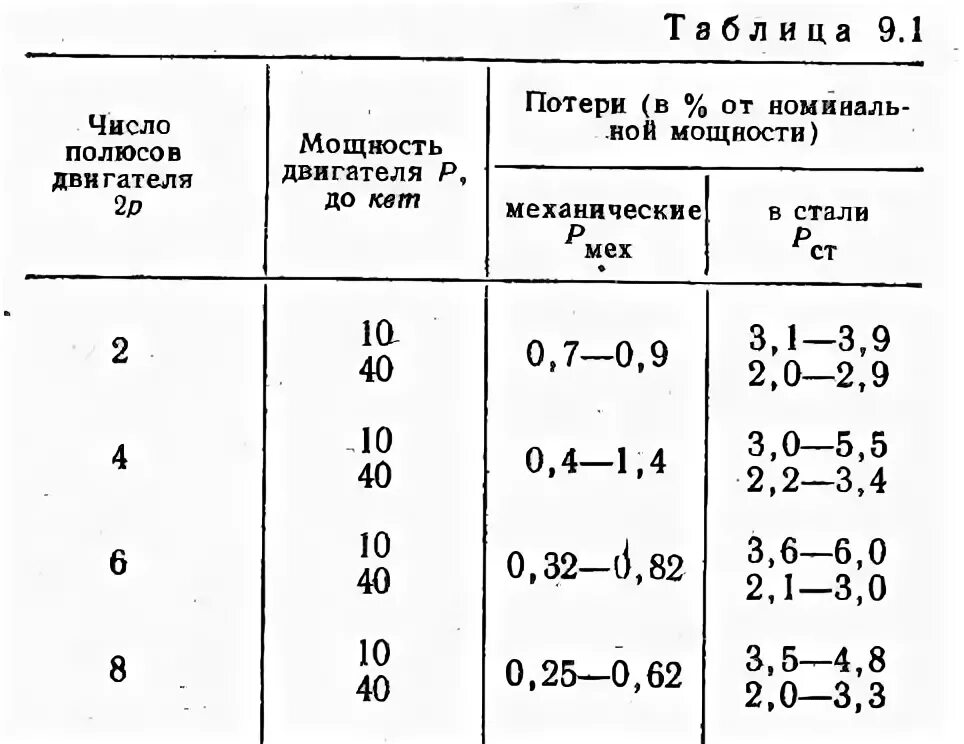 Число пар полюсов асинхронного двигателя. Число пар полюсов таблица. Асинхронный двигатель количество полюсов и обороты. Как узнать число полюсов асинхронного двигателя. Сколько полюсов в двигателе