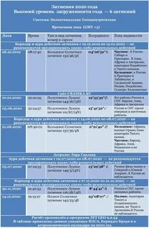 Затмения 2020 года даты