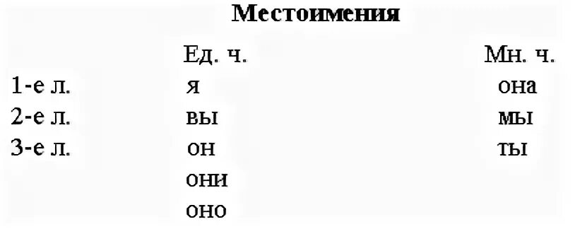 Число местоимения столько. Роль местоимений в предложении. роль местоимения в предложении 4 класс. надпись он она местоимение.