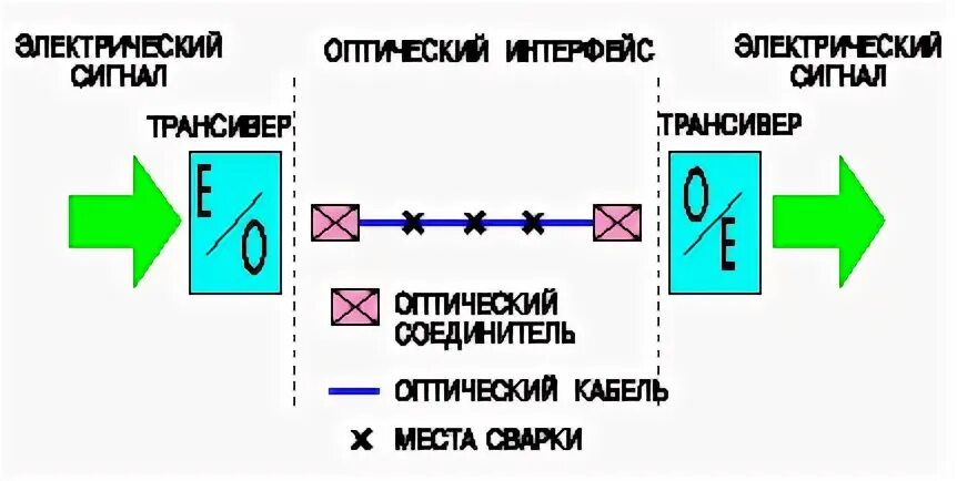 Оптический сигнал