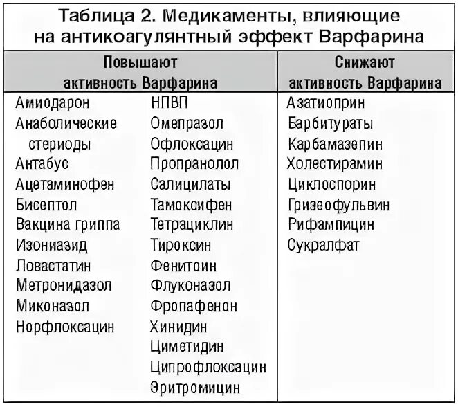 Лекарственные взаимодействия варфарина. Взаимодействие варфарина с другими лекарствами. Препараты влияющие на варфарин. Продукты несовместимые с варфарином. Можно ли при приеме варфарина