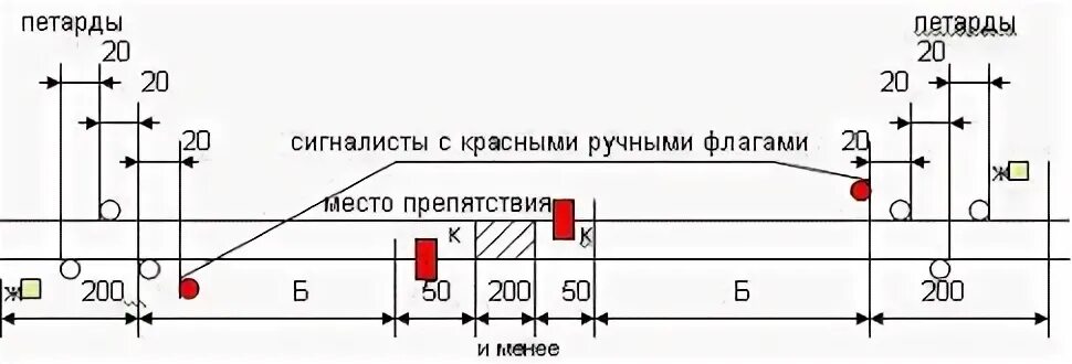Правильный вариант ограждения препятствия
