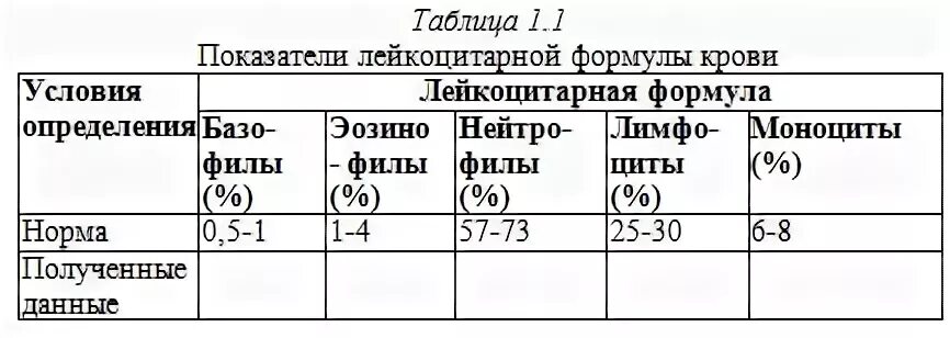 В лейкоцитарной формуле наибольший процент составляют. В лейкоцитарной формуле наибольший процент составляют