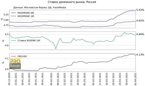 Индикаторы денежного рынка