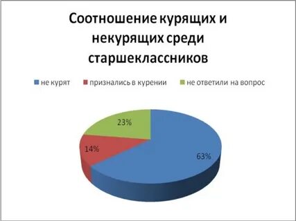 Процент некурящих людей