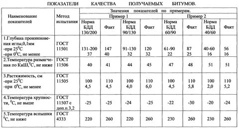 Плотность битума