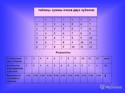 Таблица 2 кубиков