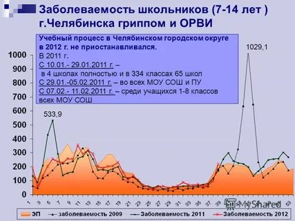 Заболеваемость орви в воронеже