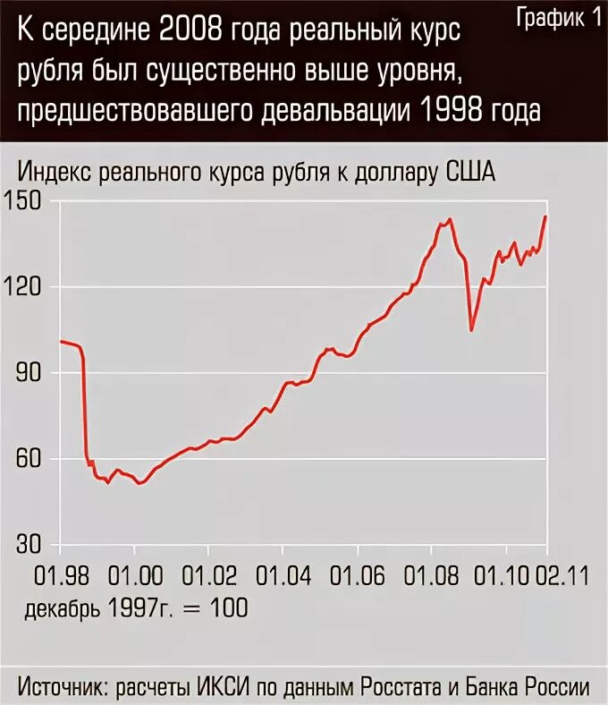 Девальвация рубля год. 1998 Год девальвация рубля. Девальвация рубля 1998 график. Девальвация рубля в 1998 году в России. Падение рубля в 1998 году.