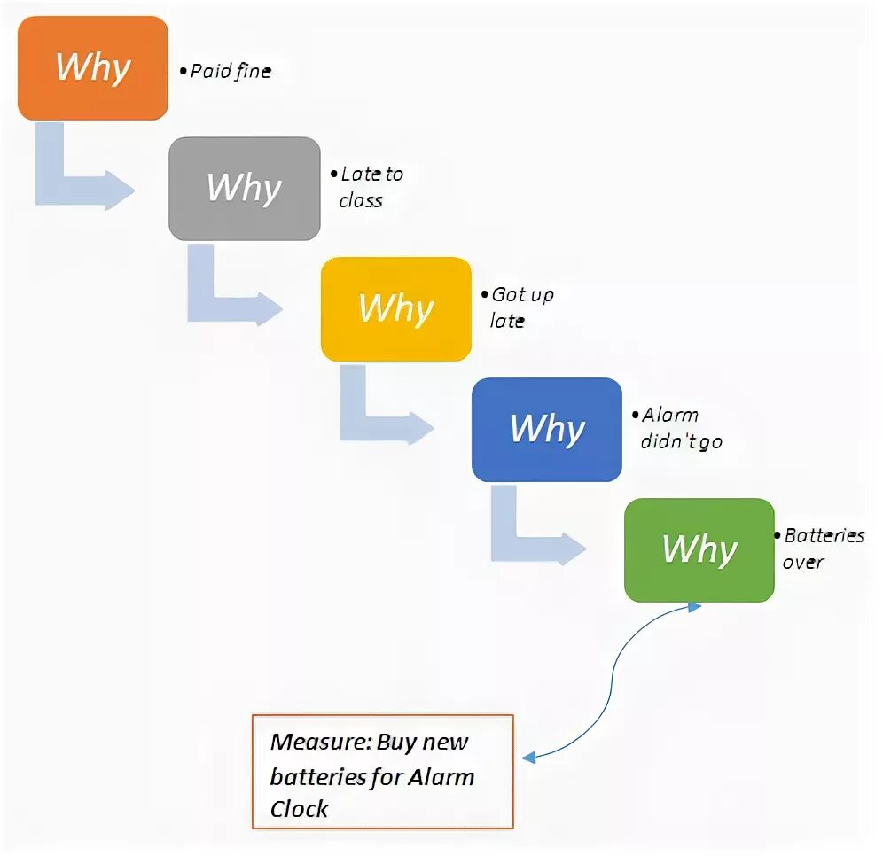 Five whys. Why why анализ. 5 Почему. 5 Why. Диаграмма 5 why.