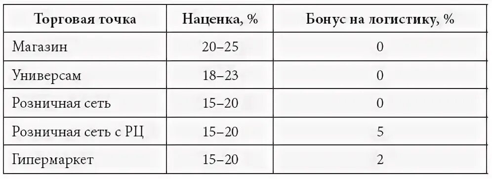 Сколько процентов наценка в магазинах