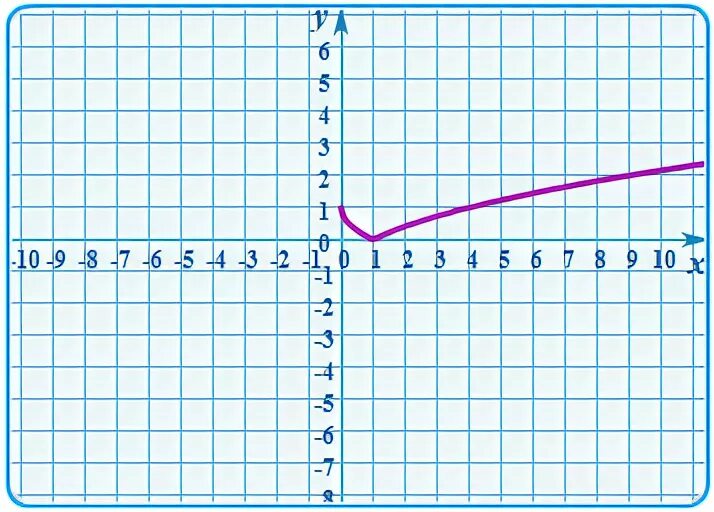 График 1 sqrt x