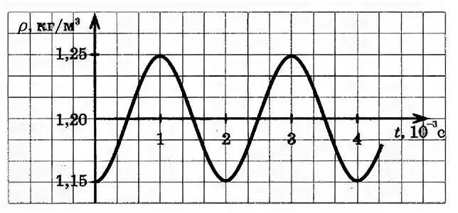 Формула амплитуды установившихся вынужденных колебаний. Амплитуда колебаний плотности воздуха. Амплитуда колебаний плотности воздуха. Амплитуда колебаний плотности воздуха. Периодические синусоидальные колебания.