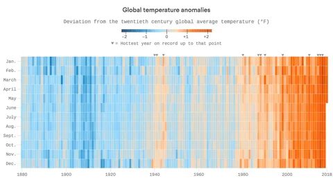 Why do the temperatures