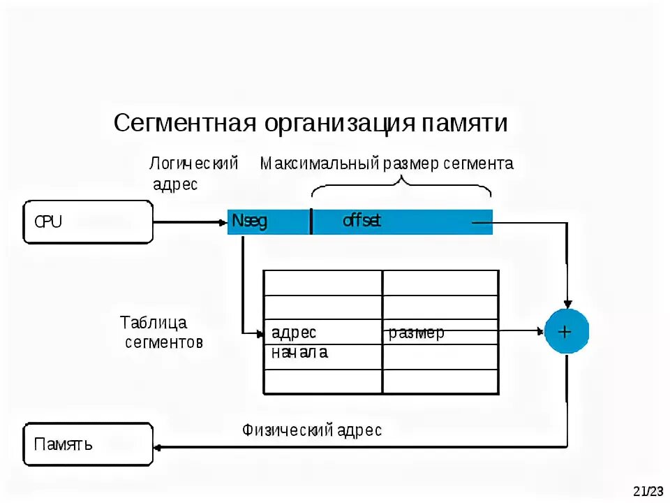 Доступ приложений к памяти