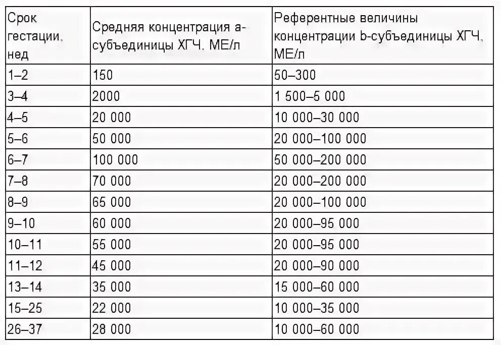 Бета хгч что это. Нормы бета хгч по неделям беременности. показатели бета хгч при беременности по неделям. свободная бета-субъединица хгч норма по неделям таблица. норма свободного бета хгч по неделям.