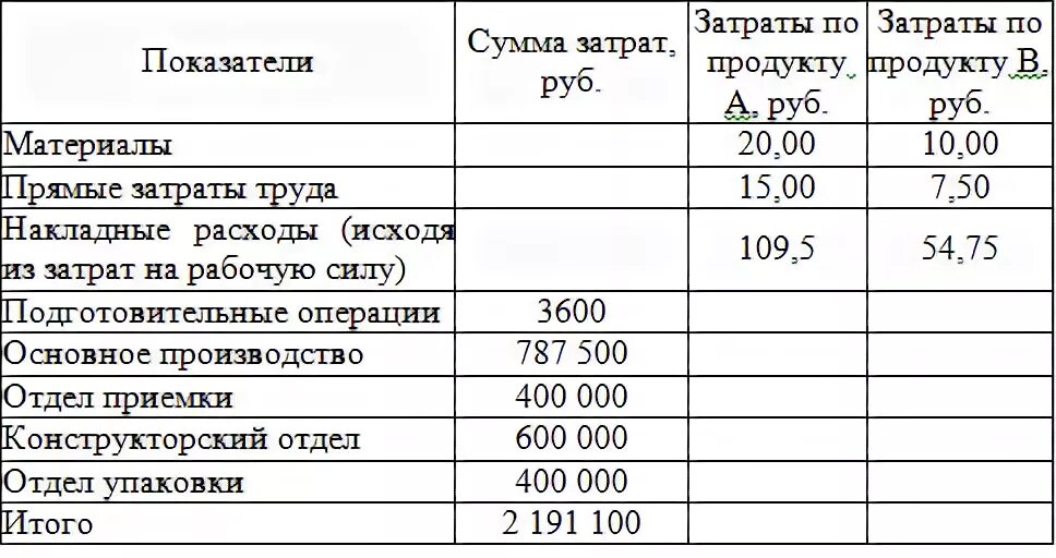 Повышение затрат на выпуск единицы