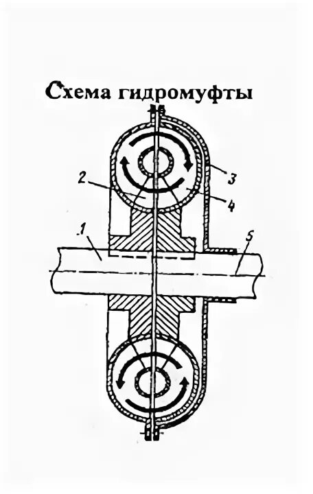 Подключение гидромуфты. Схема установки для испытания гидромуфты. гидромуфта насоса магистрального. схема гидромуфты с флажком.