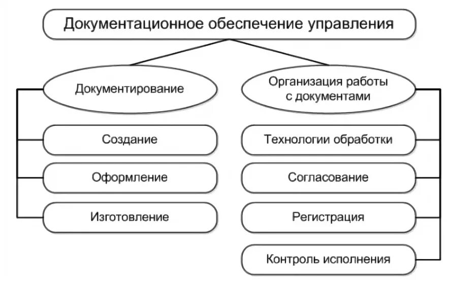 Документационное обеспечение управления тест