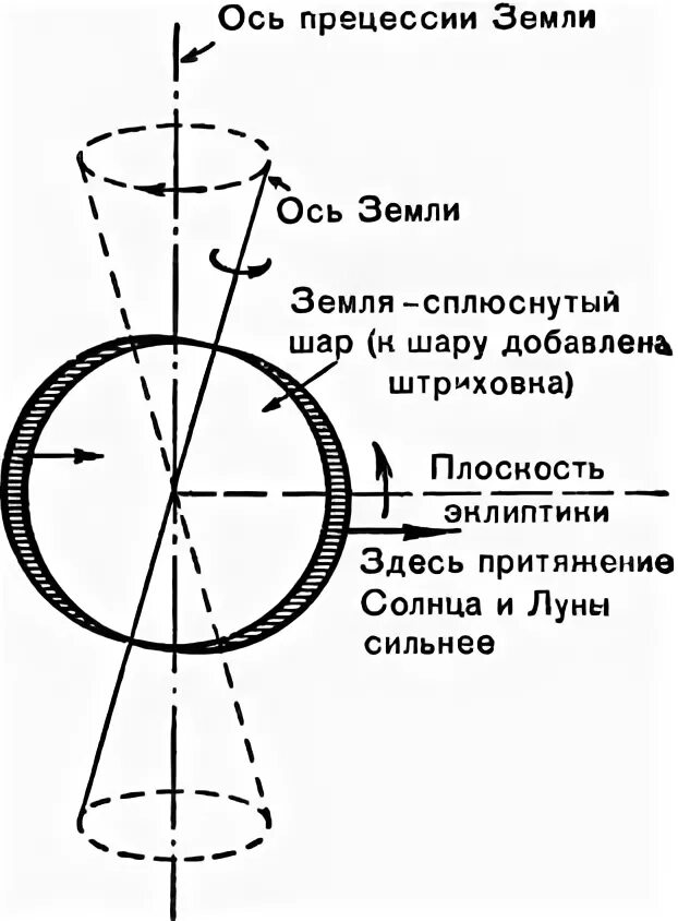 Осевое движение время. Вращение земной оси прецессия. Прецессия оси вращения. Прецессия земли схема. Прецессия и нутация земли.
