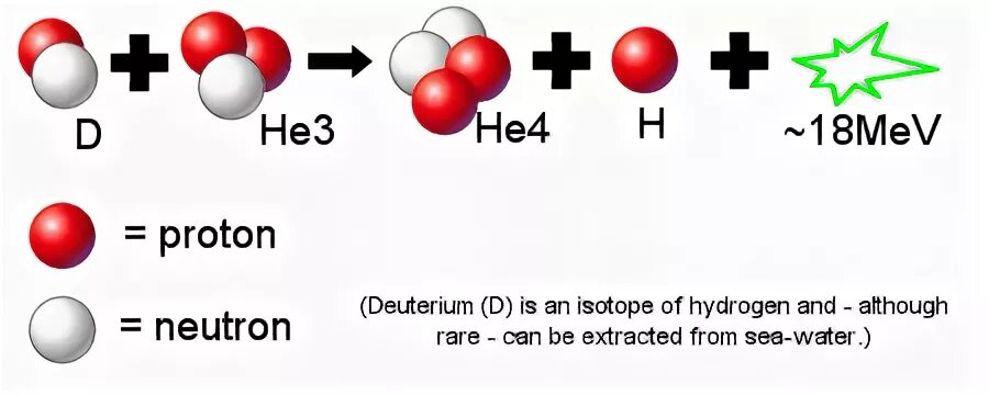 Реакция дейтерий + гелий-3. Термоядерная реакция гелий 3. Термоядерный Синтез дейтерий гелий 3. Гелий-3 схема реакции синтеза. Гелий и водород реакция